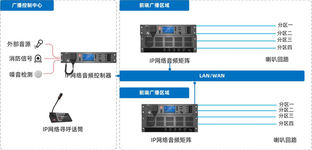 IP網(wǎng)絡(luò)廣播系統(tǒng)如何設(shè)計部署，有哪些系統(tǒng)特性及功能？